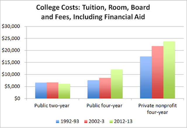 Source: collegeboard.org